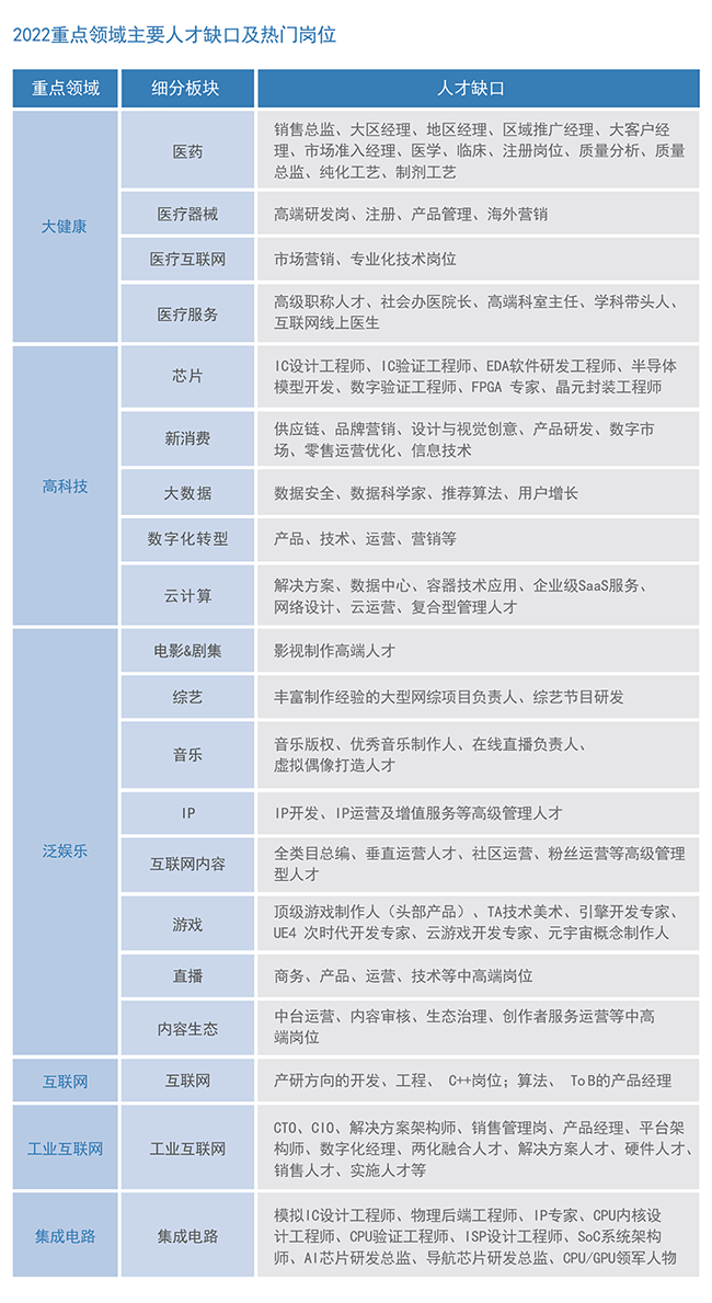evo真人视讯国际2022薪酬报告重点领域主要人才缺口及热门岗位