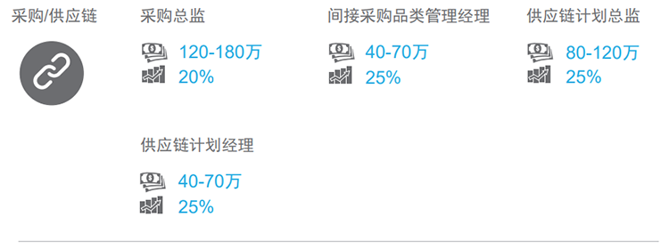 知名猎头公司evo真人视讯国际的薪酬报告对采购领域的热门职位分析