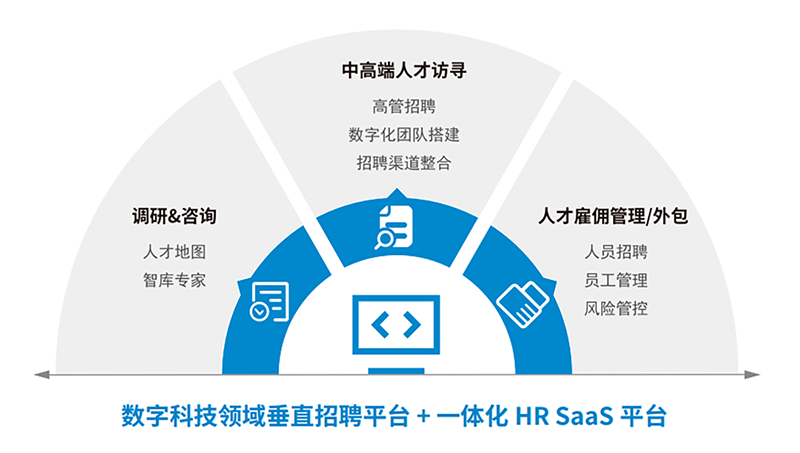 人力资源公司evo真人视讯国际一站式数字化转型人才解决方案示意图