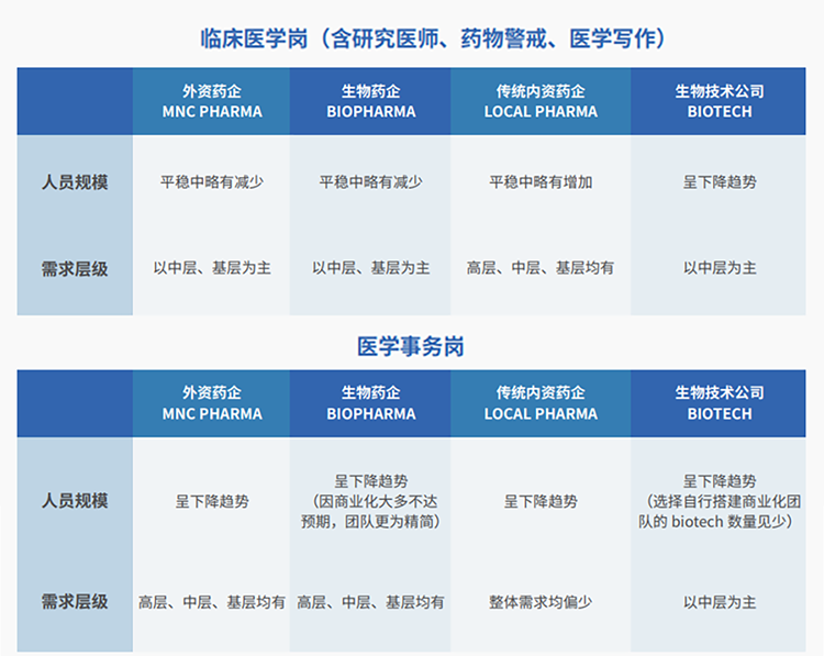 来源：猎头公司evo真人视讯国际联合医脉同道发布《大健康人才市场观察季刊（总第三期）》