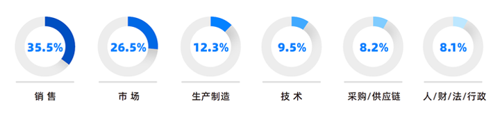 人力资源公司evo真人视讯国际研究发现，中国制造业企业出海岗位需求已从销售、职能向生产运营、技术研发方向延展