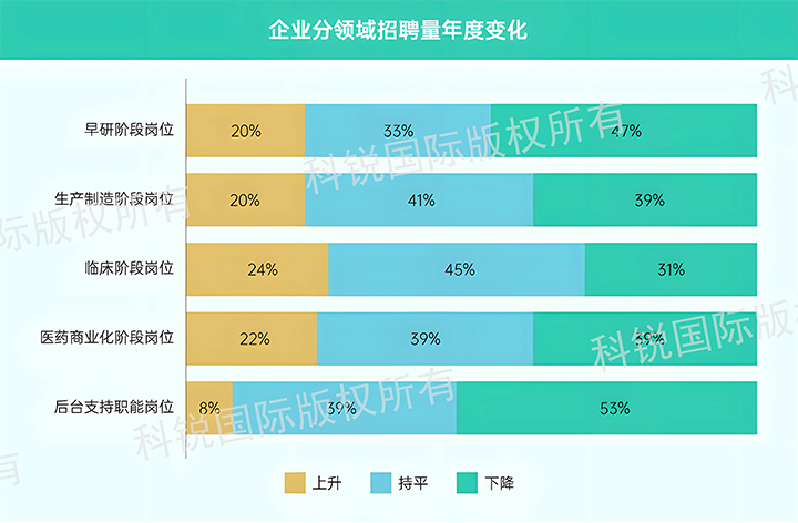 人力资源公司evo真人视讯国际发布针对医药大健康领域的最新人才市场趋势洞察，特定领域与层级人才仍受关注