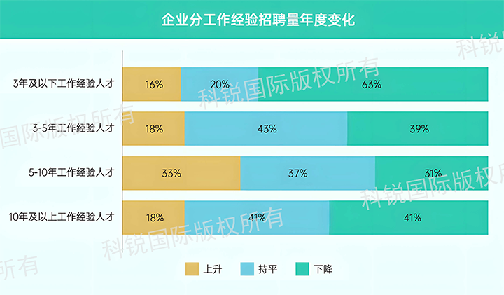 人力资源公司evo真人视讯国际发布针对医药大健康领域的最新人才市场趋势洞察，特定领域与层级人才仍受关注
