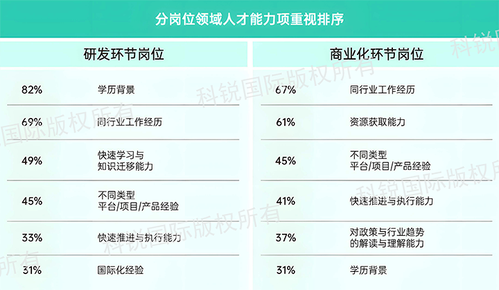 人力资源公司evo真人视讯国际发布针对医药大健康领域的最新人才市场趋势洞察，不同领域及层级人才模型各异